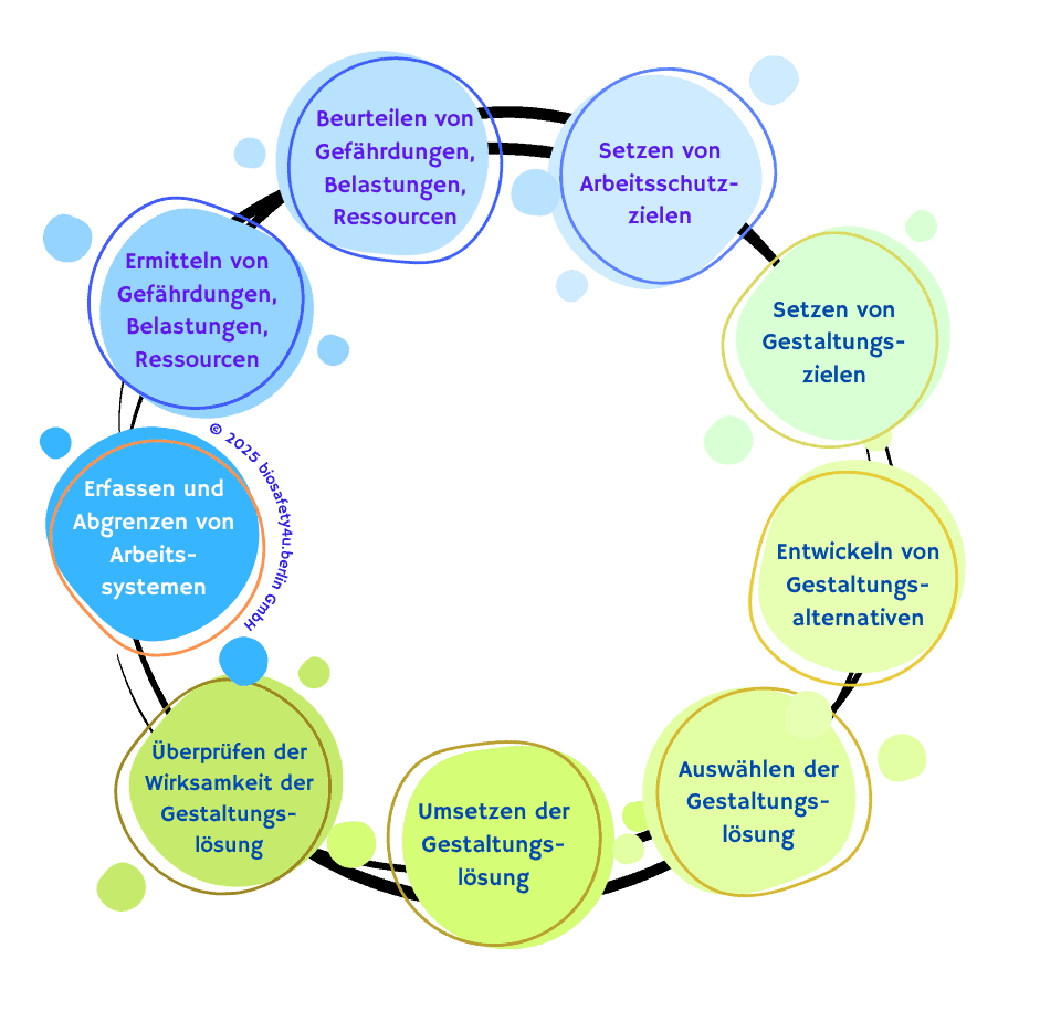 Ganzheitliche Gestaltung im Arbeitsschutz 1
